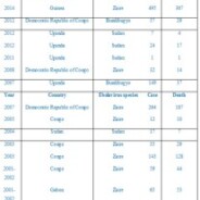 EBOLA VIRAL DISEASE AND EBOLA VIRUS: A REVIEW